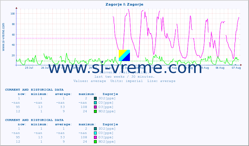  :: Zagorje & Zagorje :: SO2 | CO | O3 | NO2 :: last two weeks / 30 minutes.