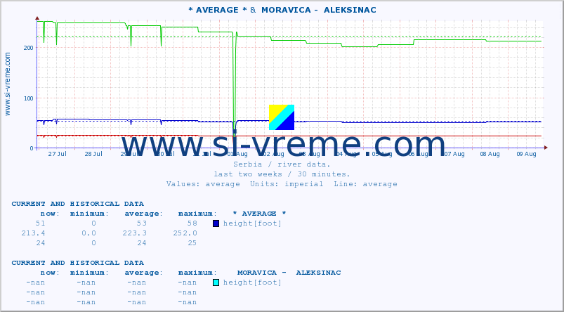  :: * AVERAGE * &  MORAVICA -  ALEKSINAC :: height |  |  :: last two weeks / 30 minutes.