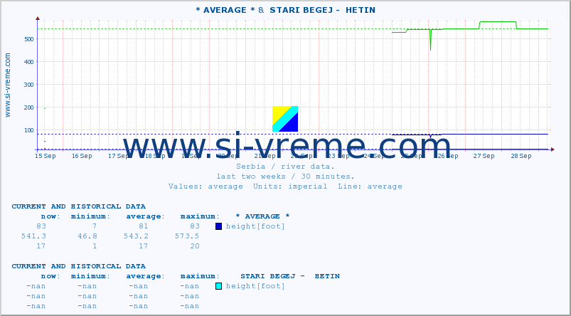  :: * AVERAGE * &  STARI BEGEJ -  HETIN :: height |  |  :: last two weeks / 30 minutes.