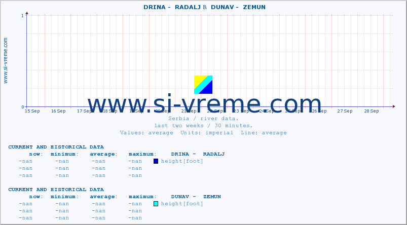  ::  DRINA -  RADALJ &  DUNAV -  ZEMUN :: height |  |  :: last two weeks / 30 minutes.