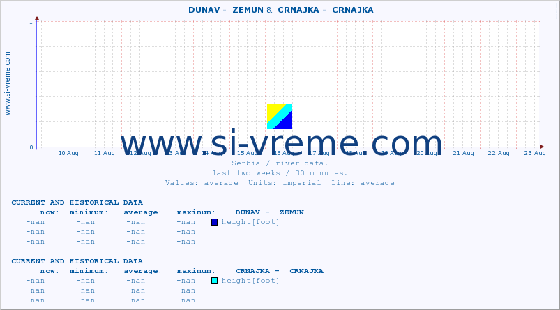  ::  DUNAV -  ZEMUN &  CRNAJKA -  CRNAJKA :: height |  |  :: last two weeks / 30 minutes.