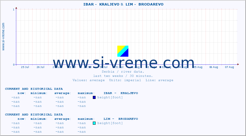  ::  IBAR -  KRALJEVO &  LIM -  BRODAREVO :: height |  |  :: last two weeks / 30 minutes.