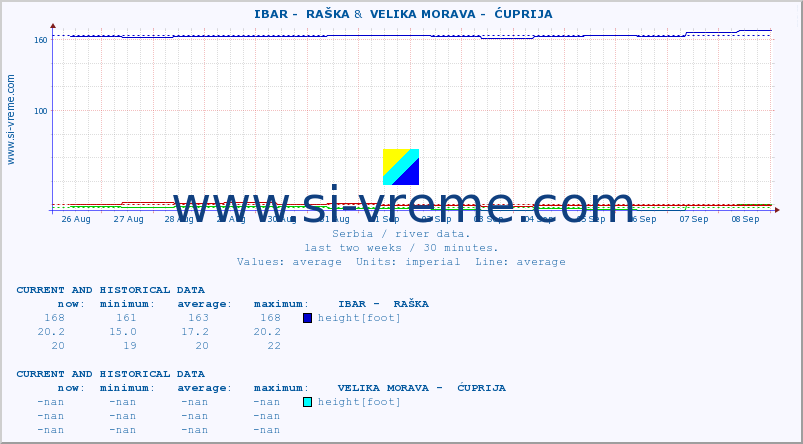  ::  IBAR -  RAŠKA &  VELIKA MORAVA -  ĆUPRIJA :: height |  |  :: last two weeks / 30 minutes.