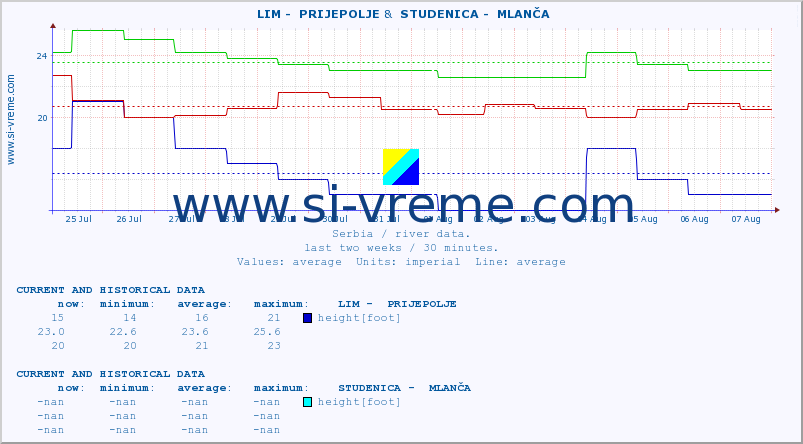  ::  LIM -  PRIJEPOLJE &  STUDENICA -  MLANČA :: height |  |  :: last two weeks / 30 minutes.