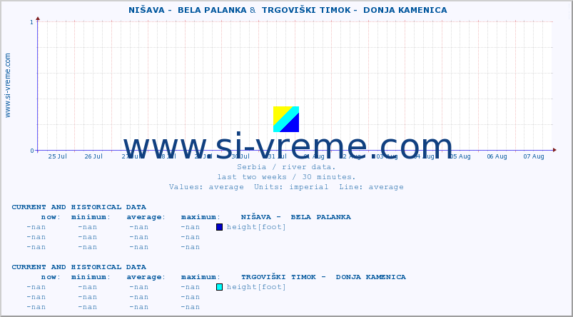  ::  NIŠAVA -  BELA PALANKA &  TRGOVIŠKI TIMOK -  DONJA KAMENICA :: height |  |  :: last two weeks / 30 minutes.