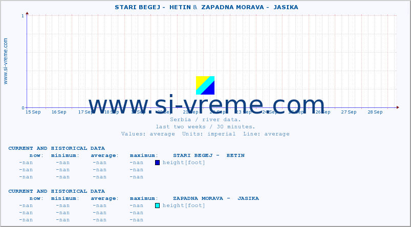  ::  STARI BEGEJ -  HETIN &  ZAPADNA MORAVA -  JASIKA :: height |  |  :: last two weeks / 30 minutes.