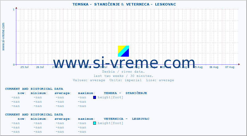  ::  TEMSKA -  STANIČENJE &  VETERNICA -  LESKOVAC :: height |  |  :: last two weeks / 30 minutes.