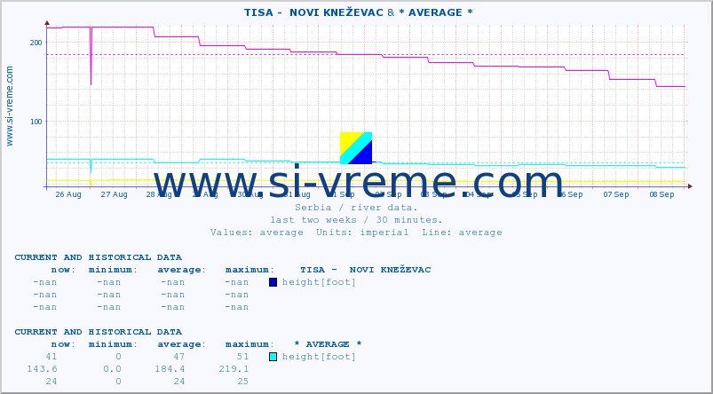  ::  TISA -  NOVI KNEŽEVAC & * AVERAGE * :: height |  |  :: last two weeks / 30 minutes.