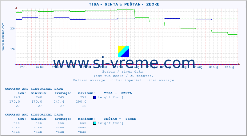  ::  TISA -  SENTA &  PEŠTAN -  ZEOKE :: height |  |  :: last two weeks / 30 minutes.