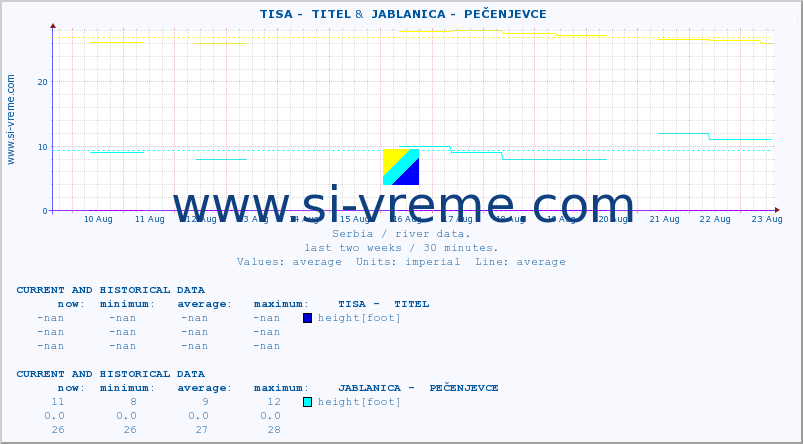  ::  TISA -  TITEL &  JABLANICA -  PEČENJEVCE :: height |  |  :: last two weeks / 30 minutes.