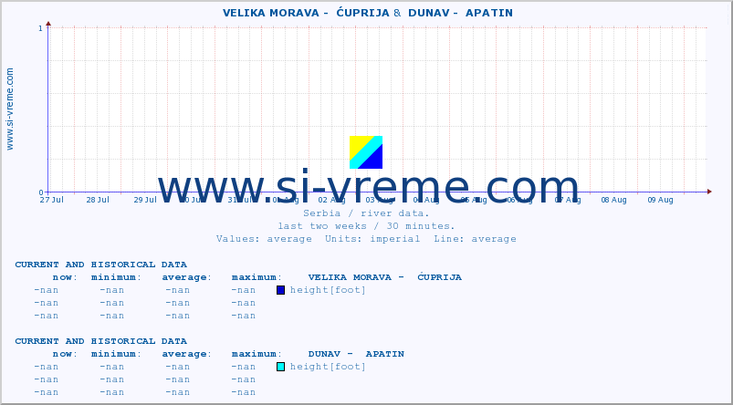  ::  VELIKA MORAVA -  ĆUPRIJA &  DUNAV -  APATIN :: height |  |  :: last two weeks / 30 minutes.