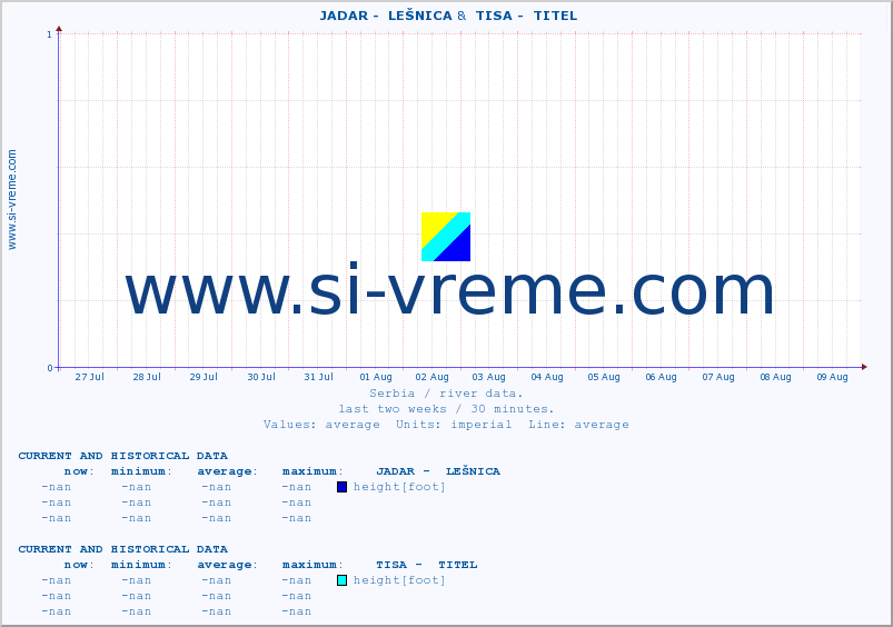  ::  JADAR -  LEŠNICA &  TISA -  TITEL :: height |  |  :: last two weeks / 30 minutes.