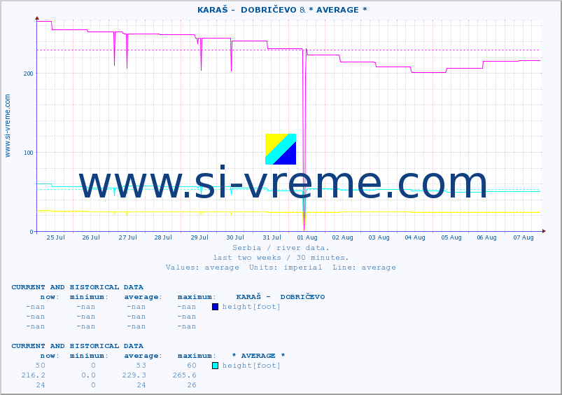  ::  KARAŠ -  DOBRIČEVO & * AVERAGE * :: height |  |  :: last two weeks / 30 minutes.