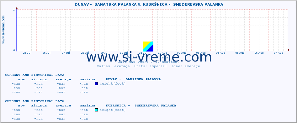  ::  DUNAV -  BANATSKA PALANKA &  KUBRŠNICA -  SMEDEREVSKA PALANKA :: height |  |  :: last two weeks / 30 minutes.