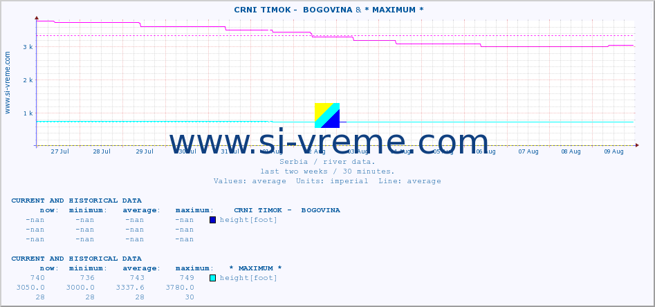  ::  CRNI TIMOK -  BOGOVINA & * MAXIMUM * :: height |  |  :: last two weeks / 30 minutes.