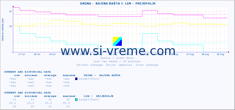  ::  DRINA -  BAJINA BAŠTA &  LIM -  PRIJEPOLJE :: height |  |  :: last two weeks / 30 minutes.