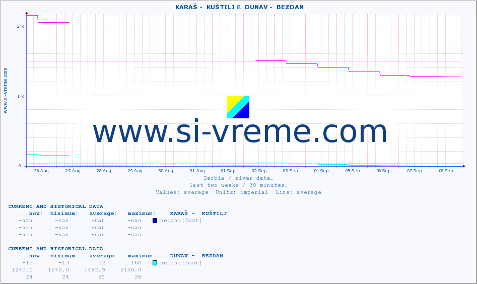  ::  KARAŠ -  KUŠTILJ &  DUNAV -  BEZDAN :: height |  |  :: last two weeks / 30 minutes.