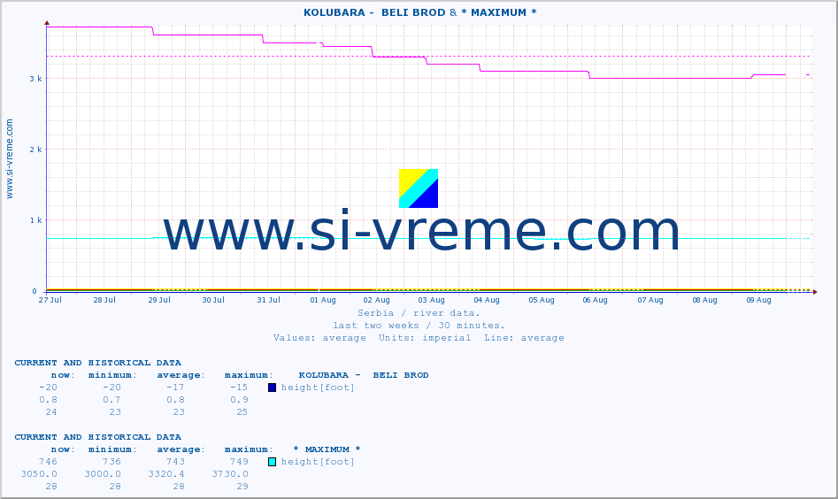  ::  KOLUBARA -  BELI BROD & * MAXIMUM * :: height |  |  :: last two weeks / 30 minutes.