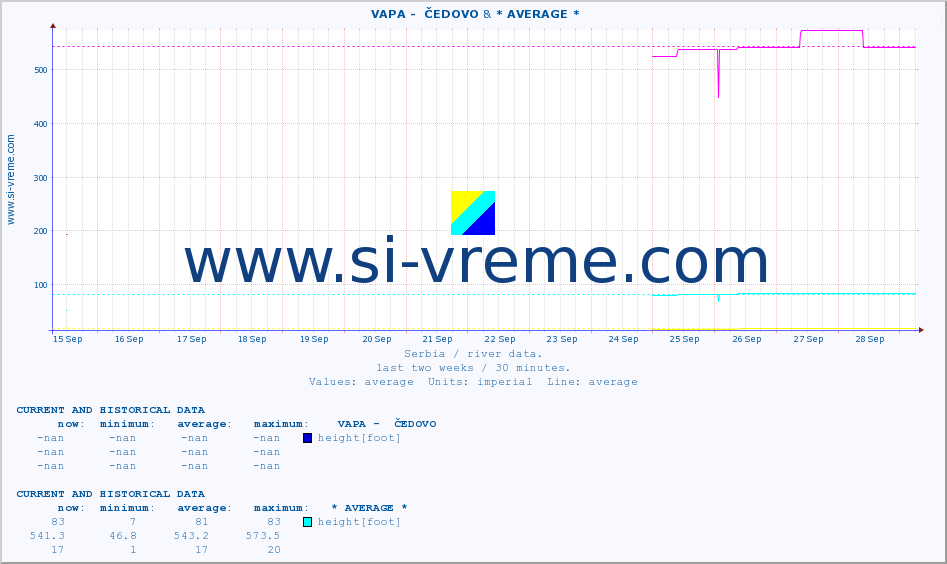  ::  VAPA -  ČEDOVO & * AVERAGE * :: height |  |  :: last two weeks / 30 minutes.