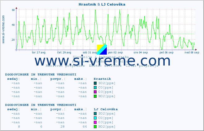 POVPREČJE :: Hrastnik & LJ Celovška :: SO2 | CO | O3 | NO2 :: zadnja dva tedna / 30 minut.