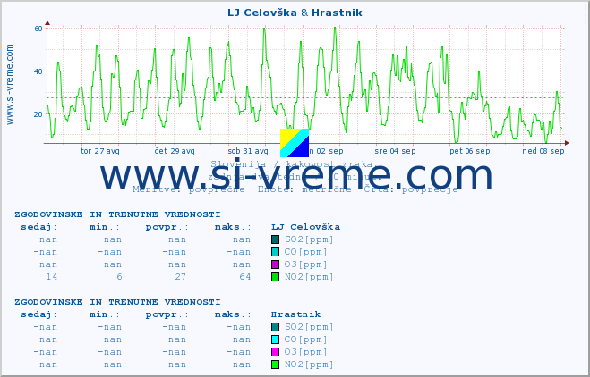 POVPREČJE :: LJ Celovška & Hrastnik :: SO2 | CO | O3 | NO2 :: zadnja dva tedna / 30 minut.