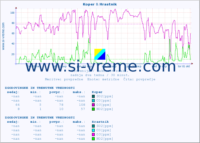 POVPREČJE :: Koper & Hrastnik :: SO2 | CO | O3 | NO2 :: zadnja dva tedna / 30 minut.