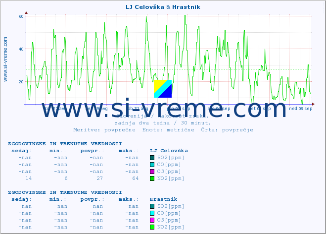 POVPREČJE :: LJ Celovška & Hrastnik :: SO2 | CO | O3 | NO2 :: zadnja dva tedna / 30 minut.