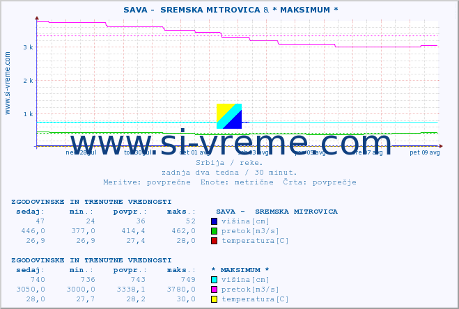 POVPREČJE ::  SAVA -  SREMSKA MITROVICA & * MAKSIMUM * :: višina | pretok | temperatura :: zadnja dva tedna / 30 minut.