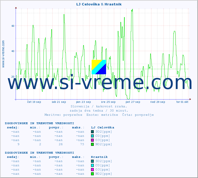 POVPREČJE :: LJ Celovška & Hrastnik :: SO2 | CO | O3 | NO2 :: zadnja dva tedna / 30 minut.