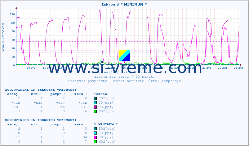 POVPREČJE :: Iskrba & * MINIMUM * :: SO2 | CO | O3 | NO2 :: zadnja dva tedna / 30 minut.