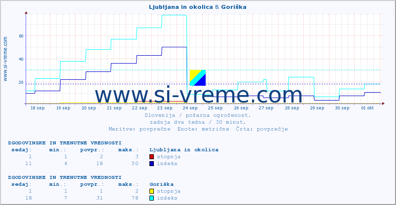 POVPREČJE :: Ljubljana in okolica & Goriška :: stopnja | indeks :: zadnja dva tedna / 30 minut.
