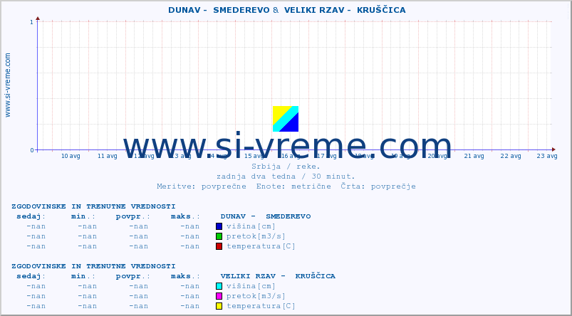 POVPREČJE ::  DUNAV -  SMEDEREVO &  VELIKI RZAV -  KRUŠČICA :: višina | pretok | temperatura :: zadnja dva tedna / 30 minut.