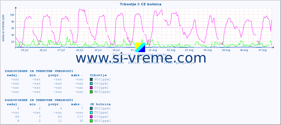 POVPREČJE :: Trbovlje & CE bolnica :: SO2 | CO | O3 | NO2 :: zadnja dva tedna / 30 minut.