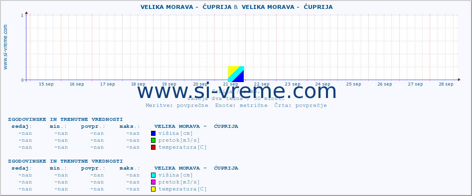 POVPREČJE ::  VELIKA MORAVA -  ĆUPRIJA &  VELIKA MORAVA -  ĆUPRIJA :: višina | pretok | temperatura :: zadnja dva tedna / 30 minut.