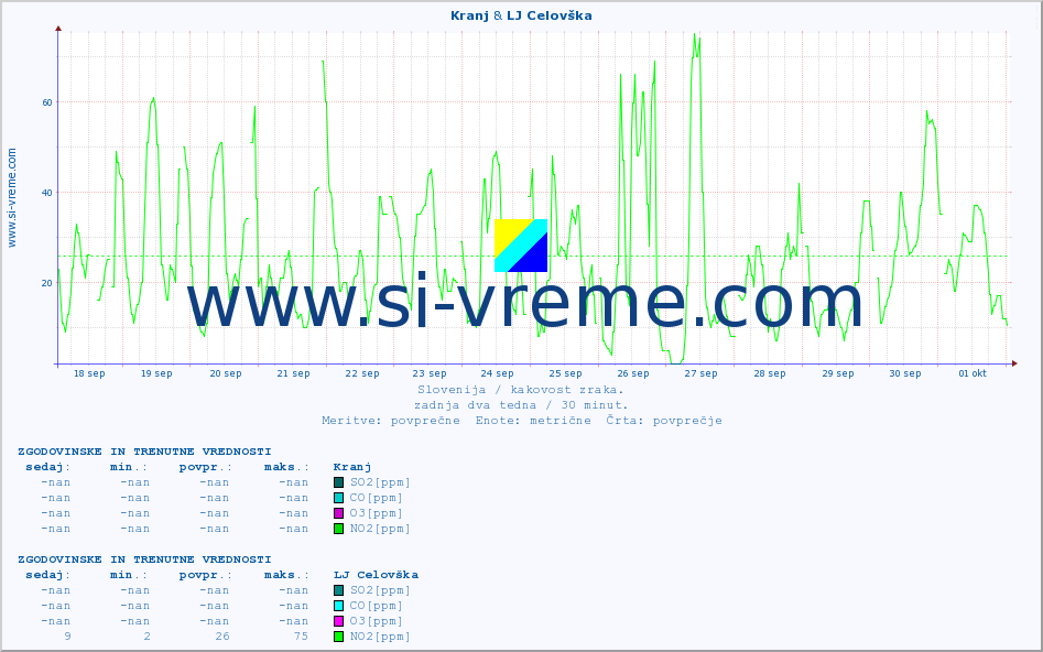 POVPREČJE :: Kranj & LJ Celovška :: SO2 | CO | O3 | NO2 :: zadnja dva tedna / 30 minut.