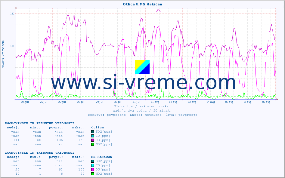 POVPREČJE :: Otlica & MS Rakičan :: SO2 | CO | O3 | NO2 :: zadnja dva tedna / 30 minut.