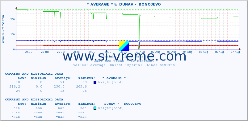  :: * AVERAGE * &  DUNAV -  BOGOJEVO :: height |  |  :: last two weeks / 30 minutes.