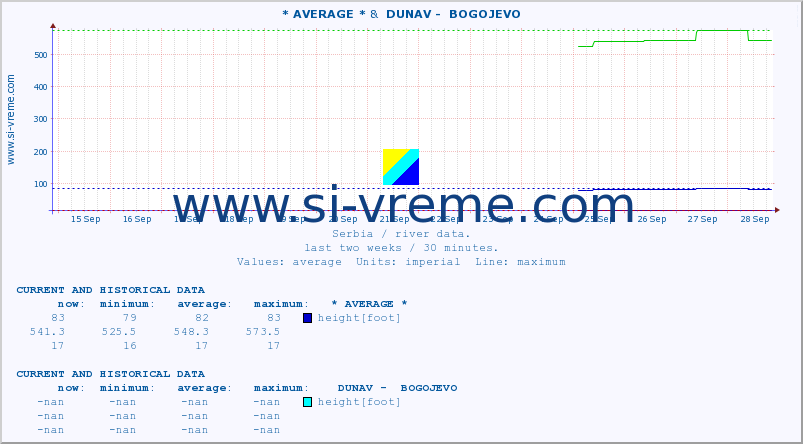  :: * AVERAGE * &  DUNAV -  BOGOJEVO :: height |  |  :: last two weeks / 30 minutes.