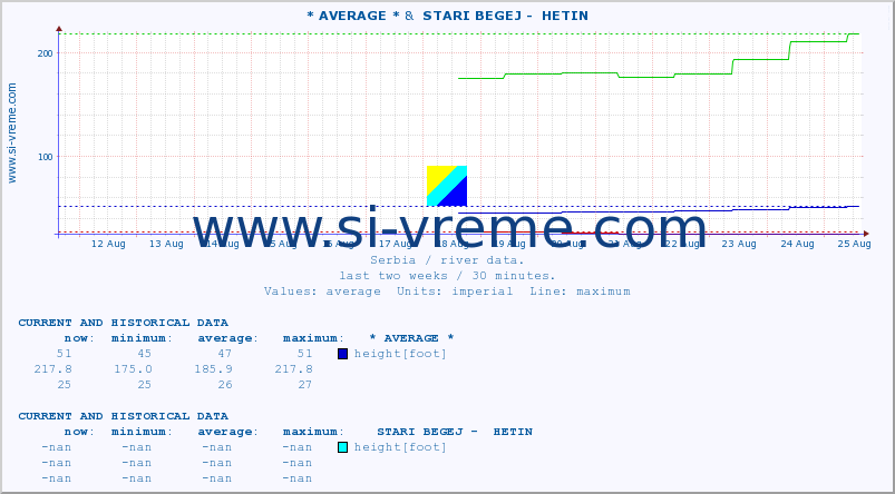  :: * AVERAGE * &  STARI BEGEJ -  HETIN :: height |  |  :: last two weeks / 30 minutes.