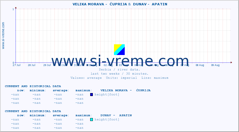  ::  VELIKA MORAVA -  ĆUPRIJA &  DUNAV -  APATIN :: height |  |  :: last two weeks / 30 minutes.