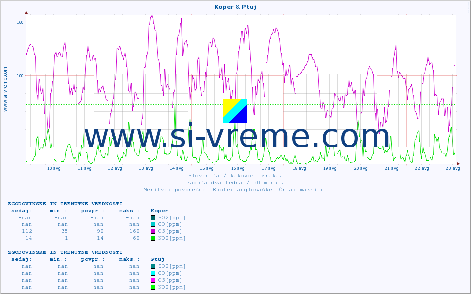 POVPREČJE :: Koper & Ptuj :: SO2 | CO | O3 | NO2 :: zadnja dva tedna / 30 minut.