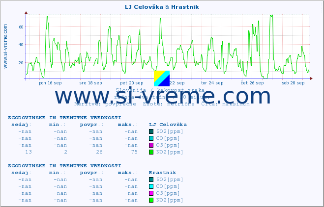 POVPREČJE :: LJ Celovška & Hrastnik :: SO2 | CO | O3 | NO2 :: zadnja dva tedna / 30 minut.