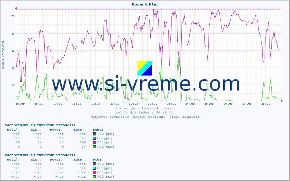 POVPREČJE :: Koper & Ptuj :: SO2 | CO | O3 | NO2 :: zadnja dva tedna / 30 minut.
