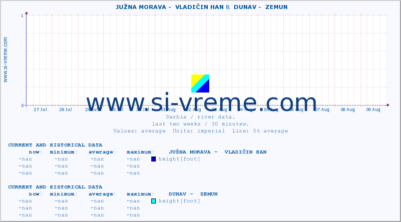  ::  JUŽNA MORAVA -  VLADIČIN HAN &  DUNAV -  ZEMUN :: height |  |  :: last two weeks / 30 minutes.