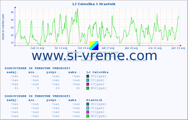 POVPREČJE :: LJ Celovška & Hrastnik :: SO2 | CO | O3 | NO2 :: zadnja dva tedna / 30 minut.