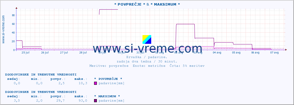 POVPREČJE :: * POVPREČJE * & * MAKSIMUM * :: padavine :: zadnja dva tedna / 30 minut.