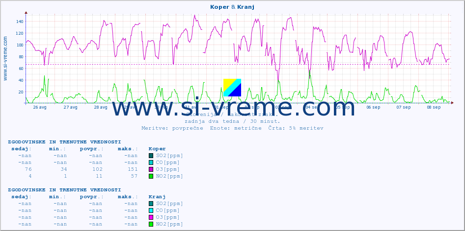 POVPREČJE :: Koper & Kranj :: SO2 | CO | O3 | NO2 :: zadnja dva tedna / 30 minut.