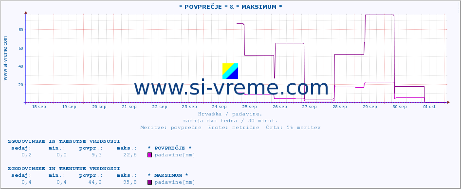 POVPREČJE :: * POVPREČJE * & * MAKSIMUM * :: padavine :: zadnja dva tedna / 30 minut.