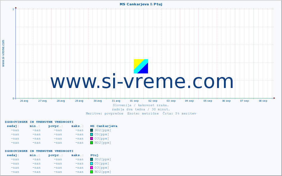 POVPREČJE :: MS Cankarjeva & Ptuj :: SO2 | CO | O3 | NO2 :: zadnja dva tedna / 30 minut.