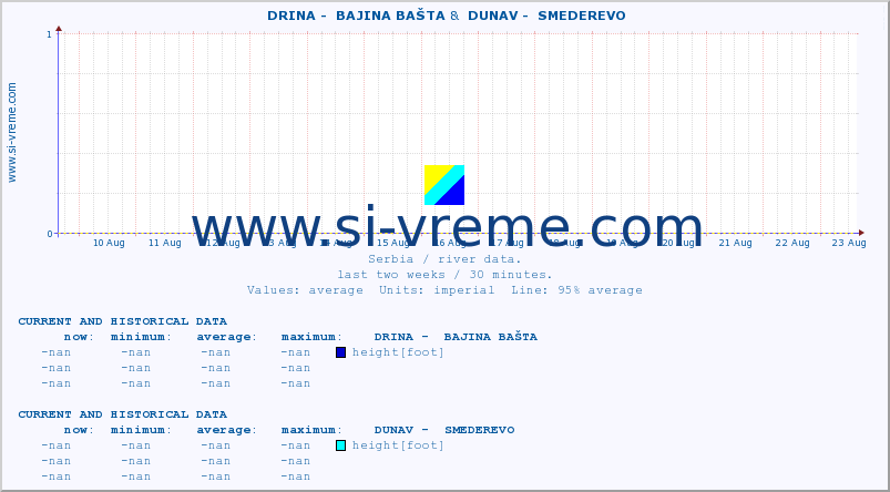  ::  DRINA -  BAJINA BAŠTA &  DUNAV -  SMEDEREVO :: height |  |  :: last two weeks / 30 minutes.